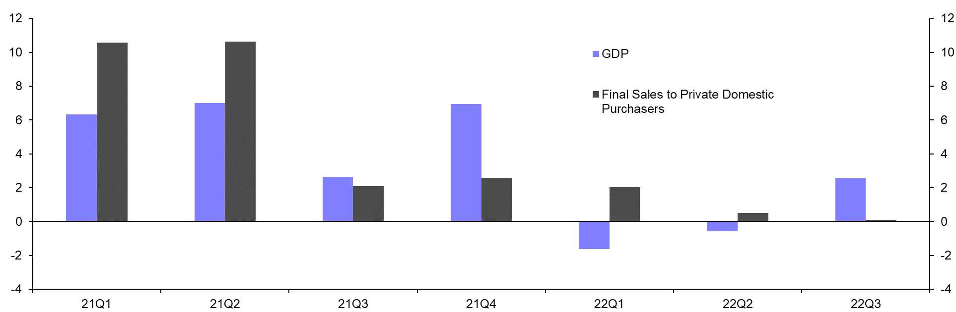 GDP (Q3) &amp; Durable Goods (Sep.)
