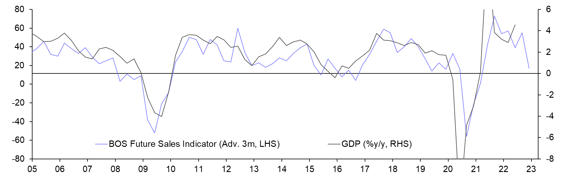 GDP by Industry (Aug.)

