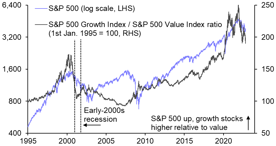 Further pain may be in store for growth stocks, and the S&amp;P 500
