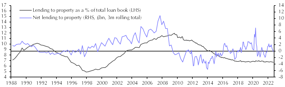 Lending to commercial property (Sep.)
