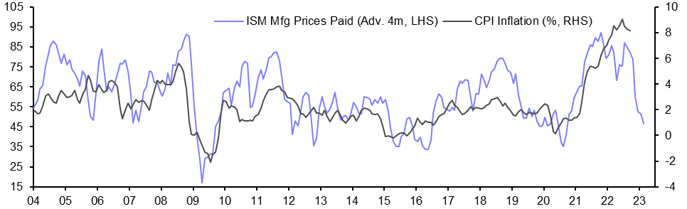 ISM Manufacturing Index (Oct.)

