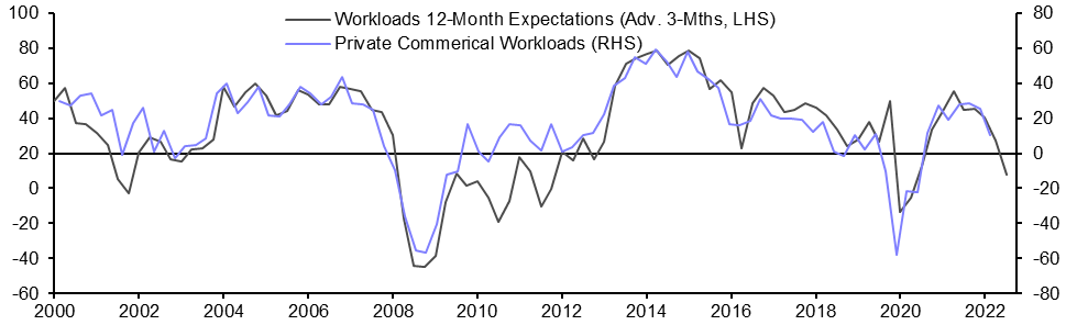 RICS Construction Market Survey (Q3)
