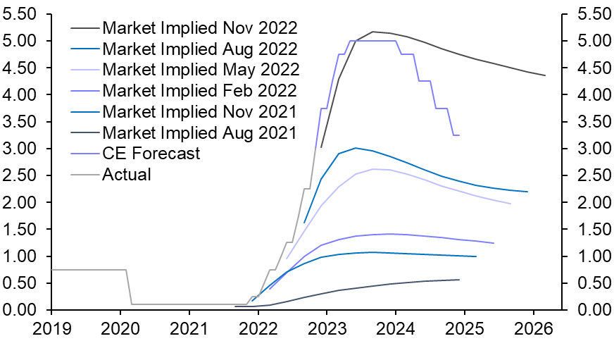 Joining the 75bps club, but strong signal rates won’t rise to 5.25% 
