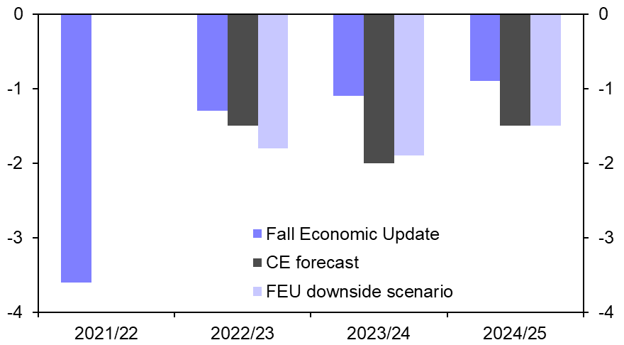 Fiscal restraint keeps markets on side
