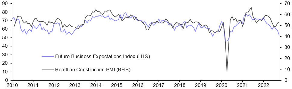 S&amp;P Global/CIPS Construction PMI (Oct.)
