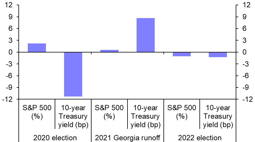 What to make of the mid-terms and the lack of market reaction
