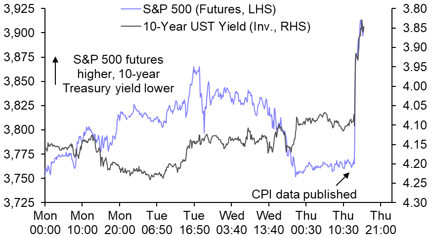 We doubt the dual rally in Treasuries and equities will last
