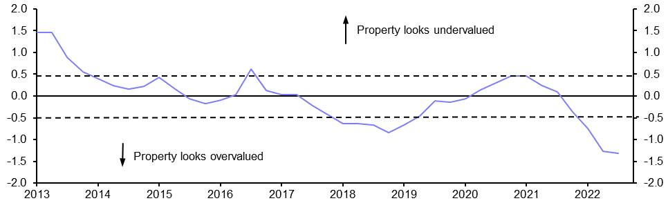 Rising property yields help valuations stabilise 
