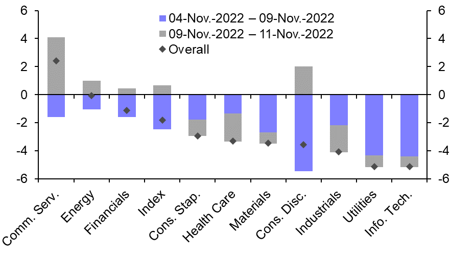 What to make of US equity underperformance and a weaker dollar
