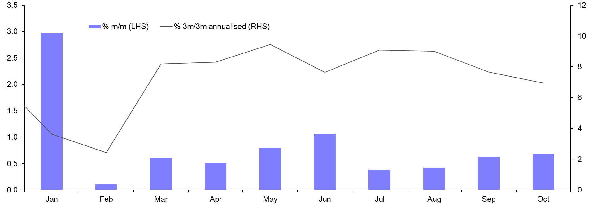 Retail Sales &amp; Industrial Production (Oct.)
