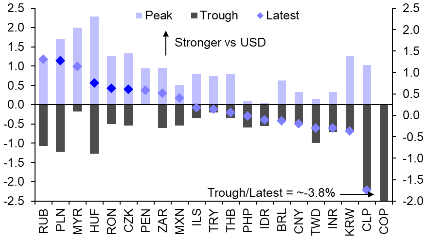 We think CEE currencies have further to fall than most
