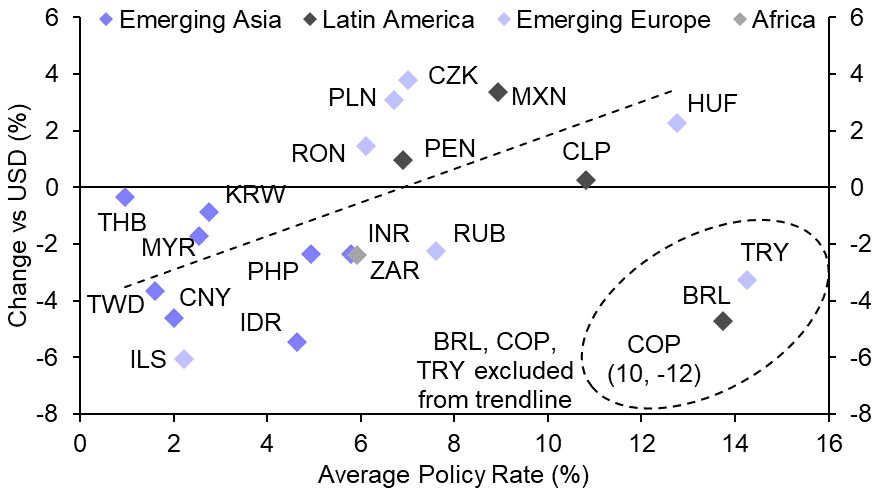 High carry may not offer much support to EM currencies 
