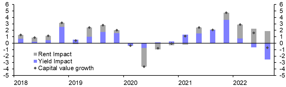 Emerging Europe: Capital values fall in most of CEE
