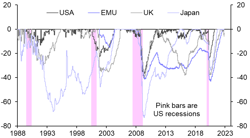 Still no sign of an earnings recession &amp; why it matters for equities
