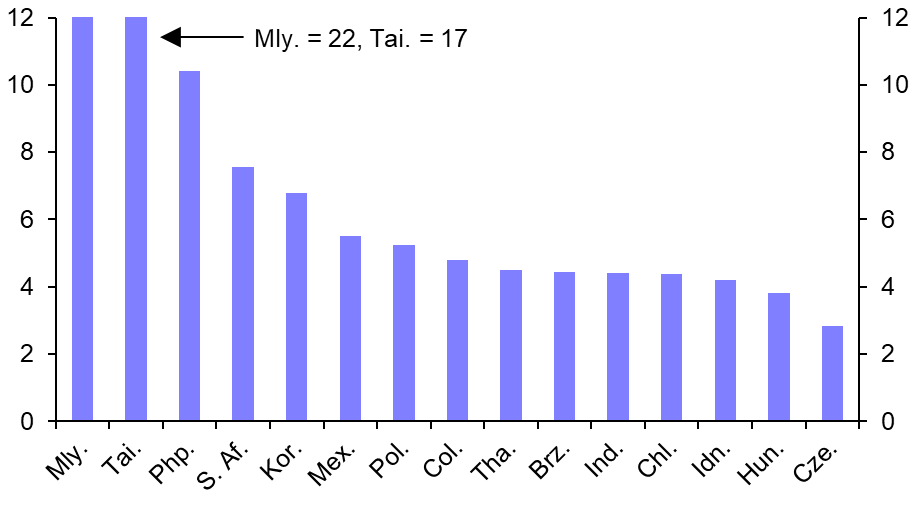 When will EM central banks turn to interest rate cuts?
