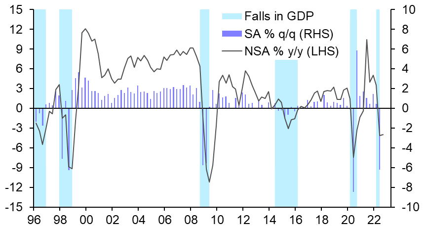 Signs of resilience, but recession still likely
