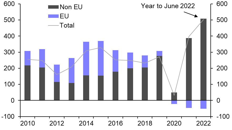 High migration, but low labour force 
