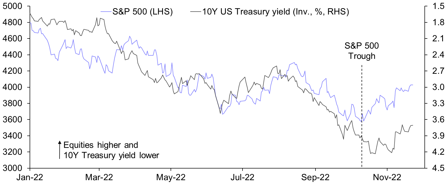We expect bond yields and equities to fall in tandem
