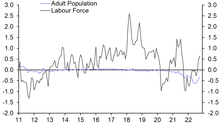 Labour Market &amp; Retail Sales (Oct. 22)
