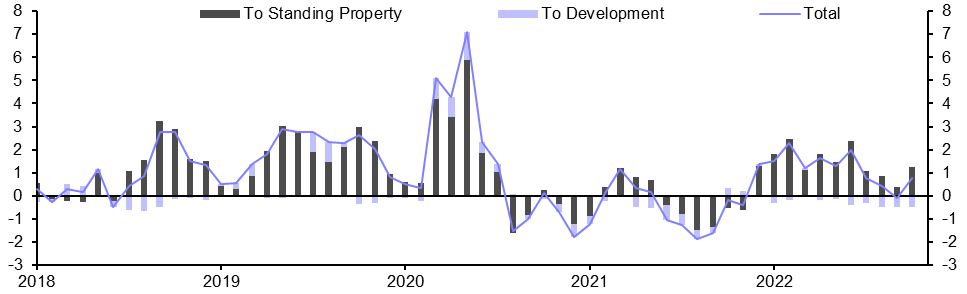 Lending to commercial property (Oct.)
