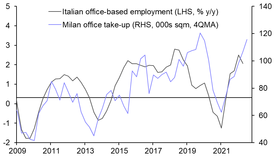 Italian prime office rents to fall next year
