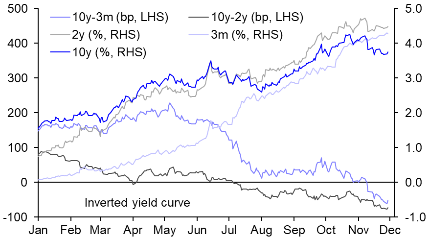 Squaring yield curve inversion with the rally in risky assets
