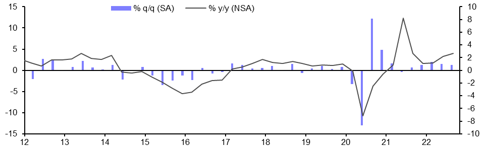 Brazil GDP (Q3 2022)
