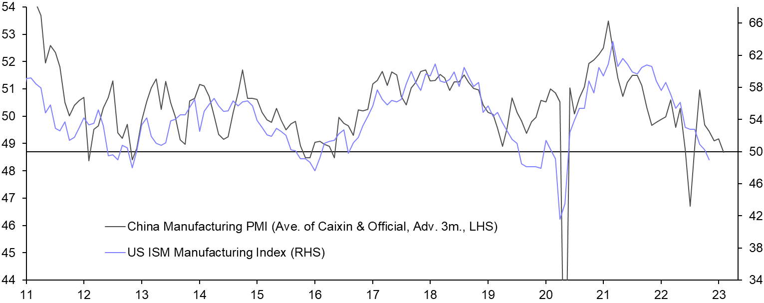ISM Manufacturing Index (Nov.)
