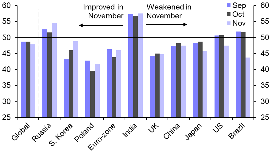 PMIs show industrial downturn easing supply shortages
