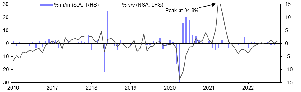 Brazil Industrial Production (Oct.)
