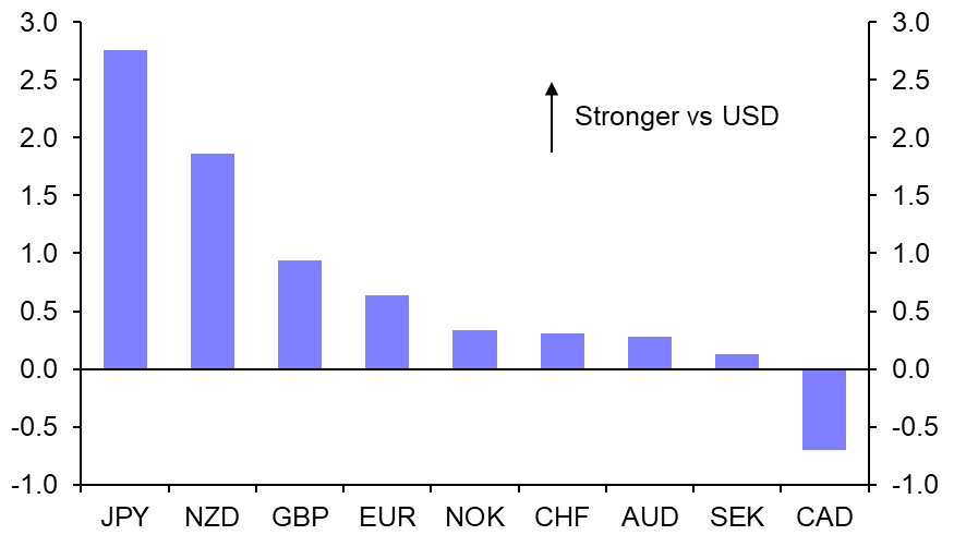Dollar’s struggles continue on Powell’s mixed messages  
