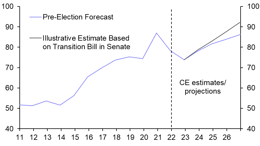 Brazil’s fiscal risks could keep rates higher for longer 
