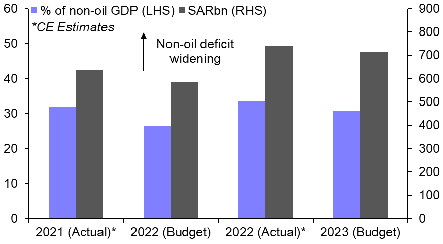 N. African IMF deals, Saudi Budget, China-Saudi relations
