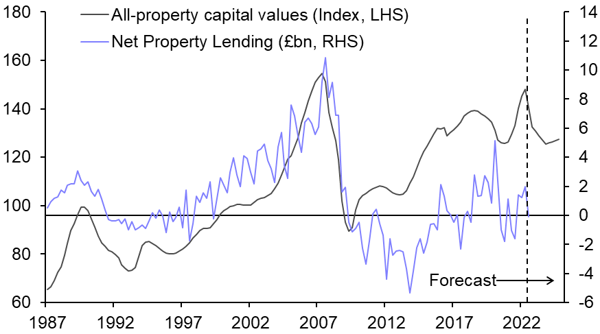 Lending to property will soon go into reverse
