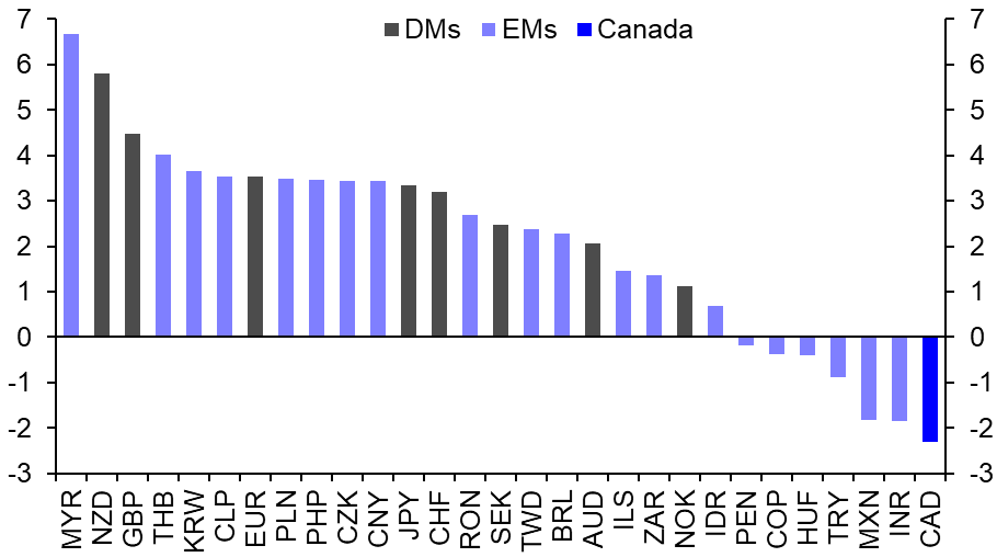 We expect the loonie to weaken further against the US dollar
