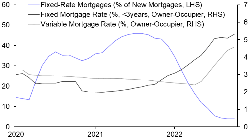 Fixed-rate expiry large shock to household finances
