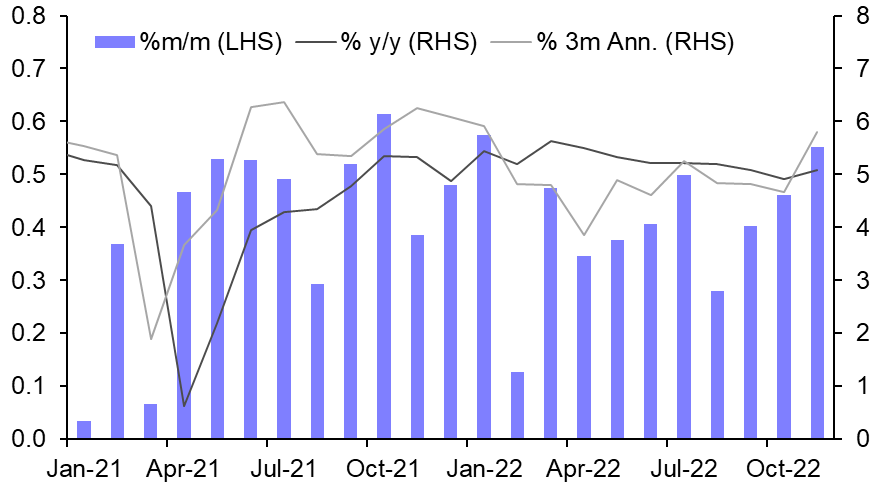 Wage growth slowdown to drive inflation even lower
