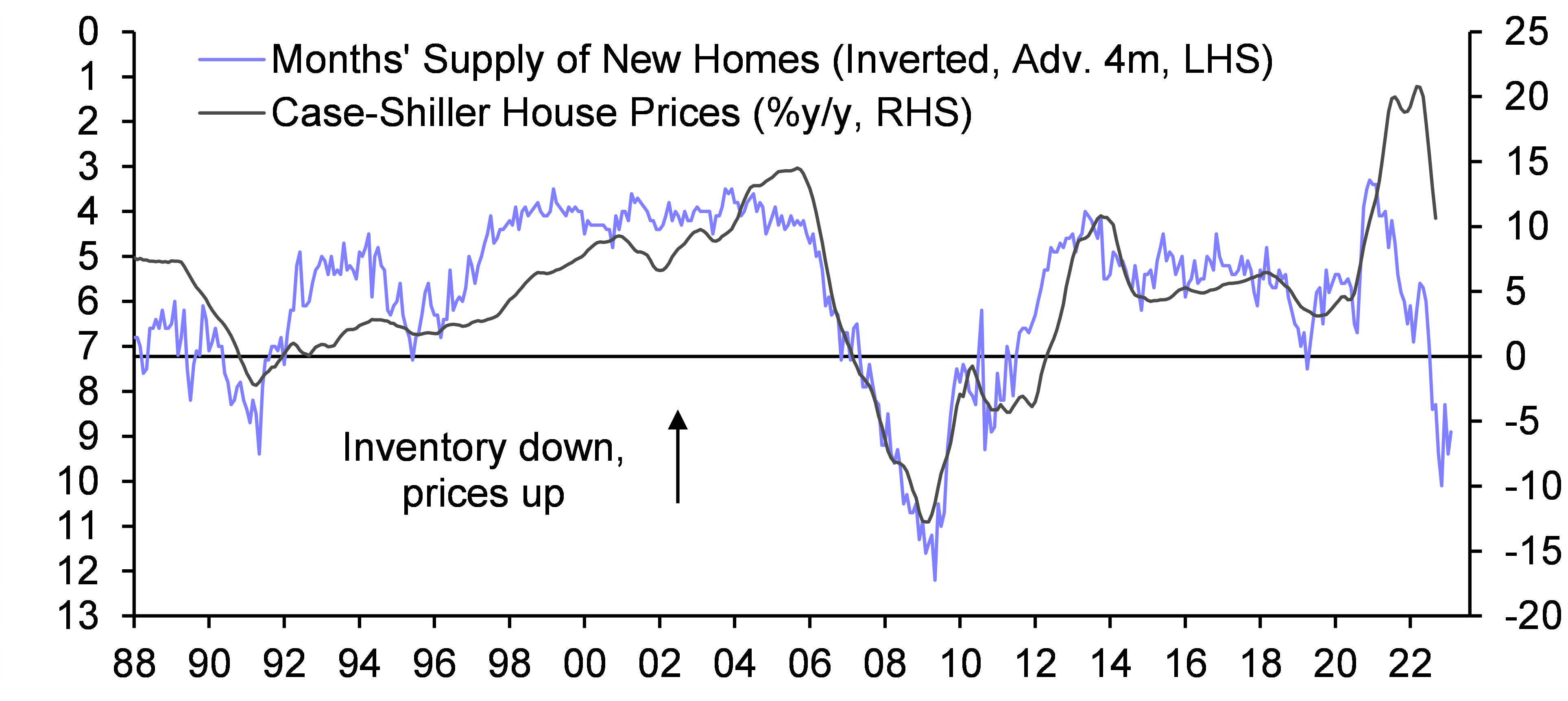Sales to remain weak, despite fall in mortgage rates
