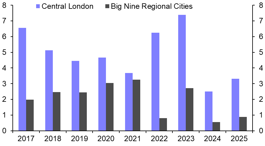 Regional office market rents to outperform London
