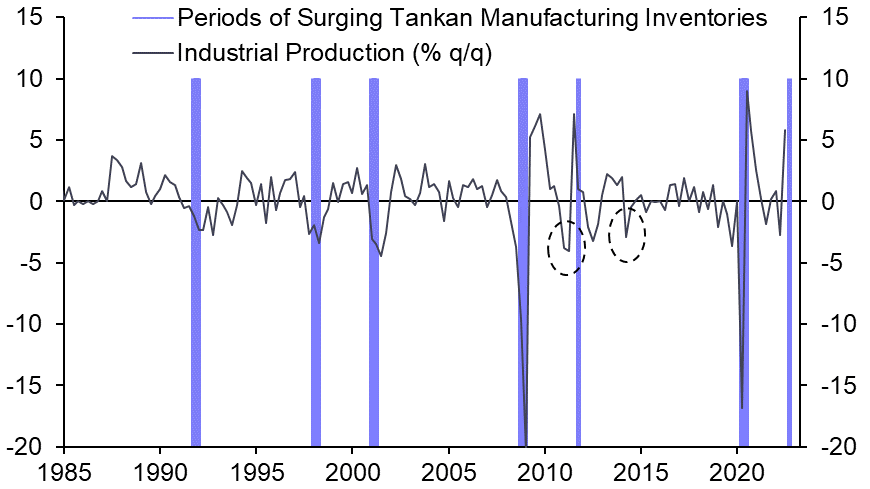 Inventory build-up points to looming recession
