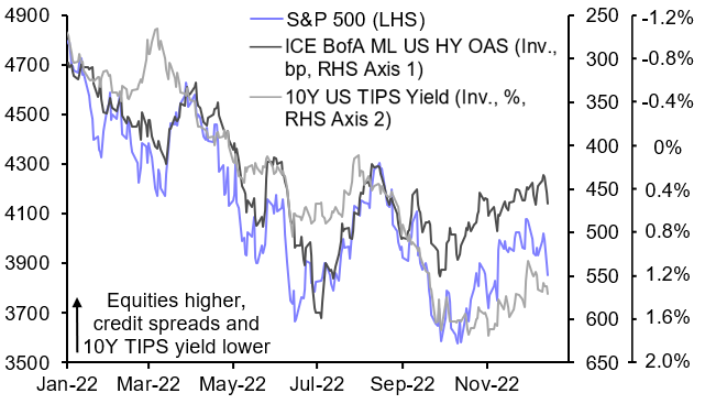 Recession fears may continue to weigh on risky assets
