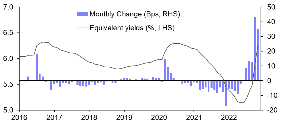 Surge in yields has further to run 
