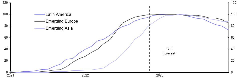 Tightening cycles in their final throes

