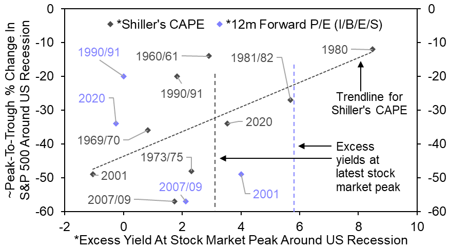 We do not expect tech stocks to prolong the S&amp;P 500’s pain
