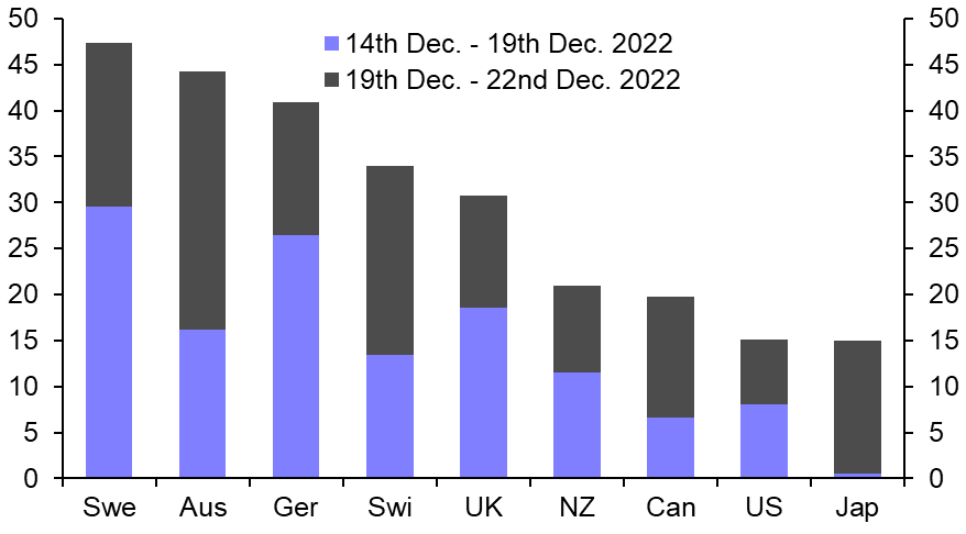We doubt the latest sell-off in bonds sets the tone for 2023
