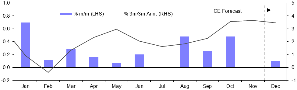 Personal Income &amp; Spending, Durable Goods (Nov.)

