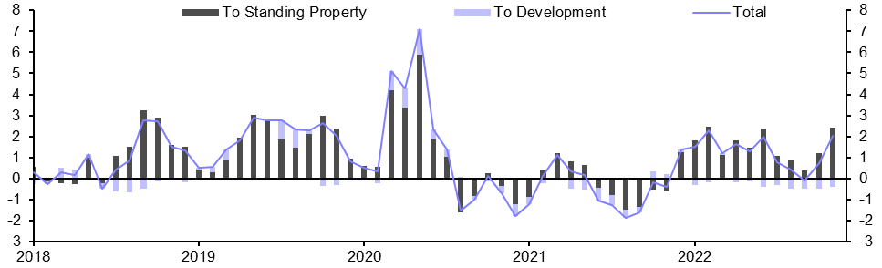 Lending to commercial property (Nov.)
