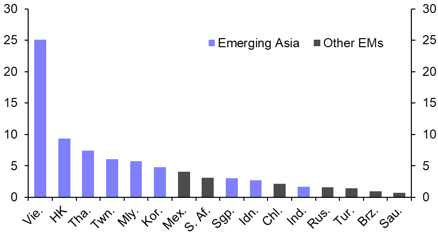 What does China’s end of zero-COVID mean for EMs?
