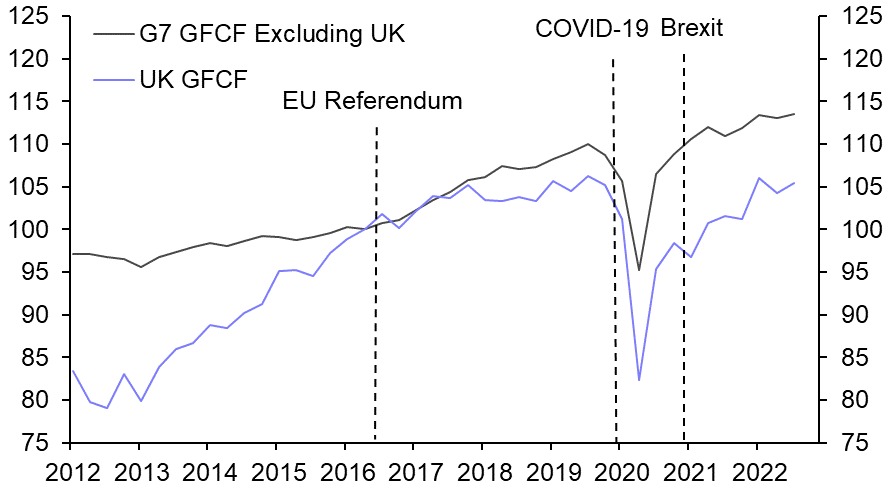 UK’s business investment position will get even worse  

