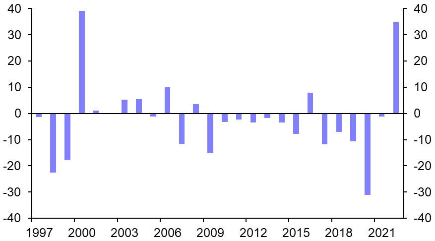 How 2022 altered the long-run outlook for US equities
